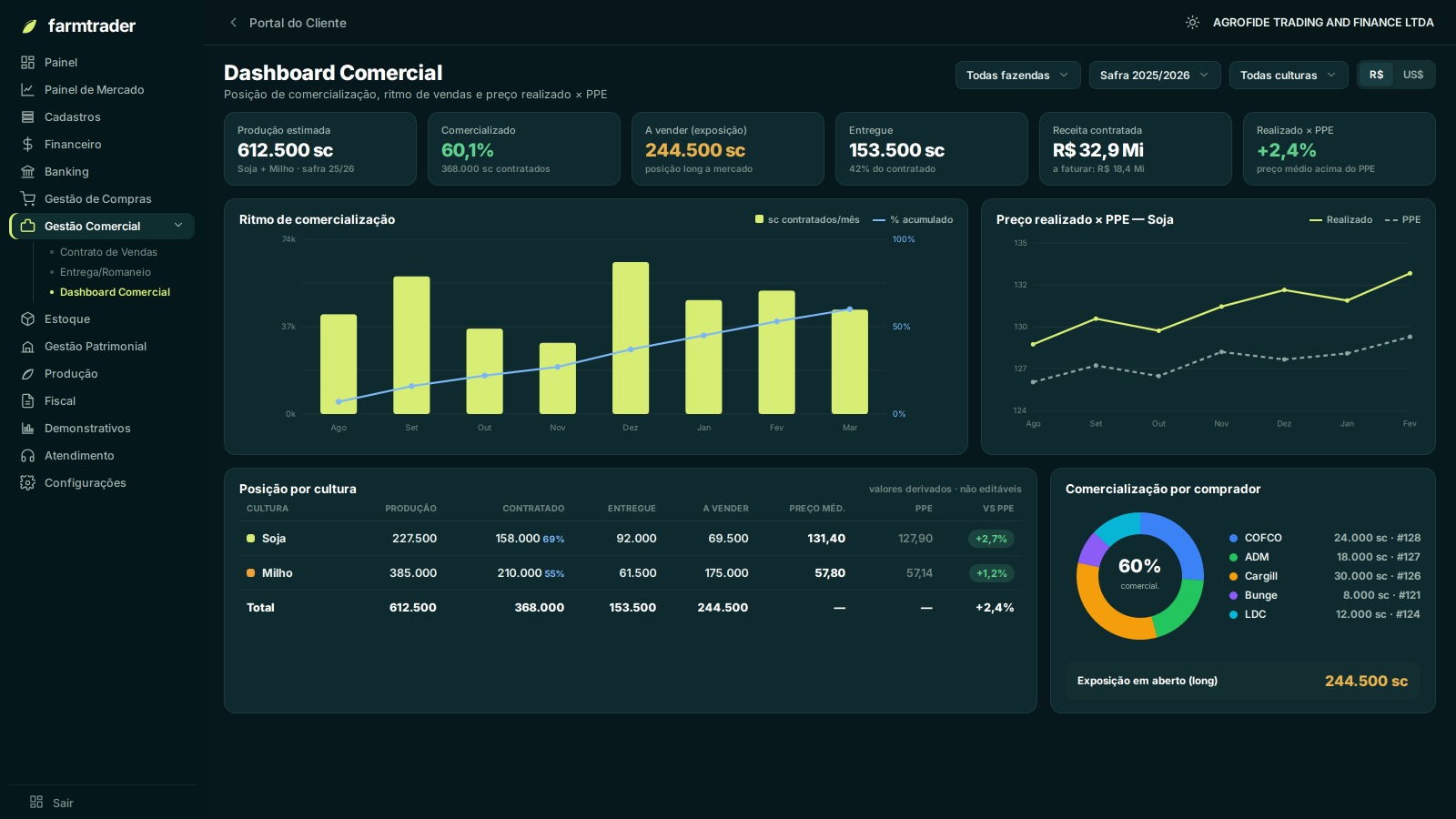 Dashboard Comercial do FarmTrader