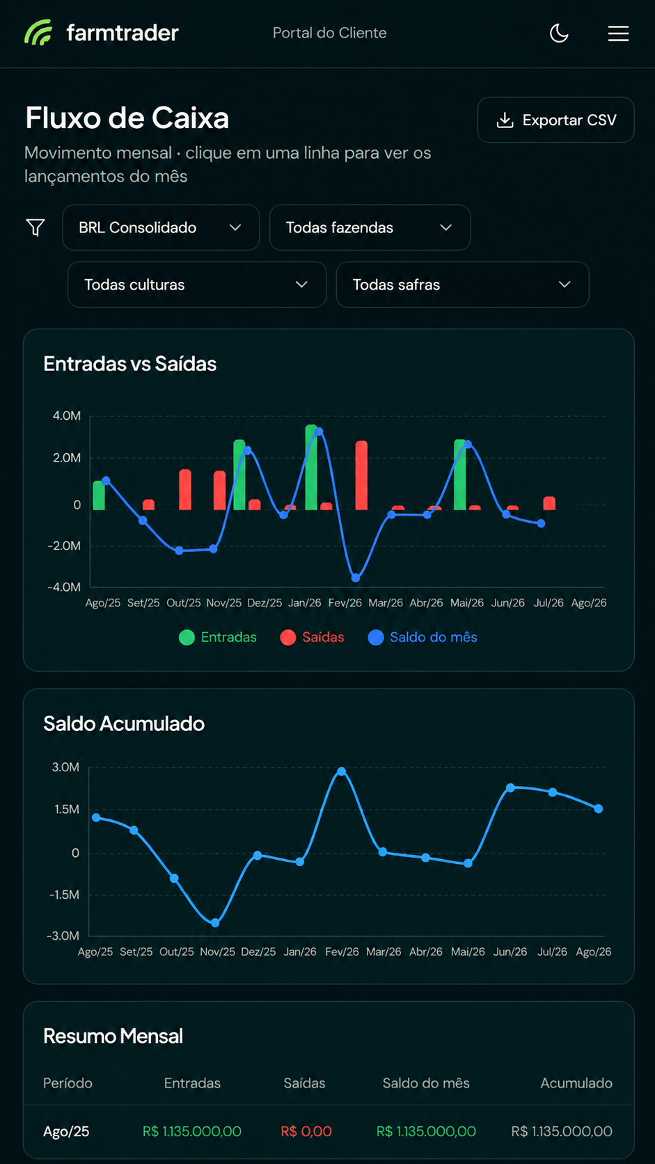 Fluxo de Caixa real do Farmtrader